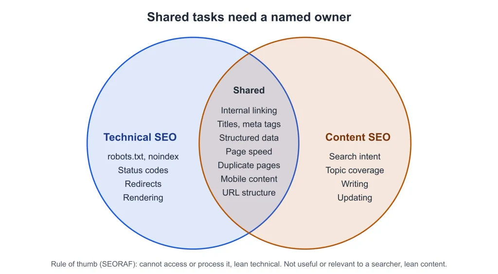 Technical SEO vs Content SEO Technical SEO Technical SEO vs Content SEO