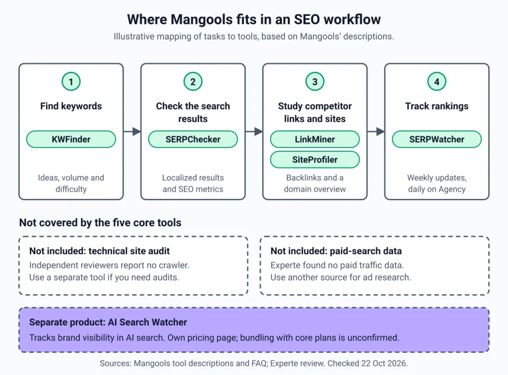 Is Mangools Worth It SEO Tools Is Mangools Worth It