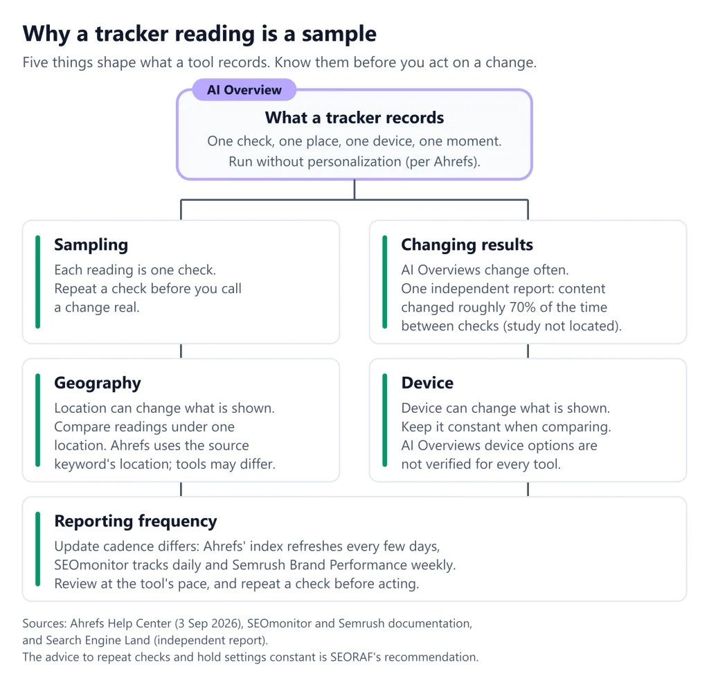 AI Overviews AI SEO AI Overviews