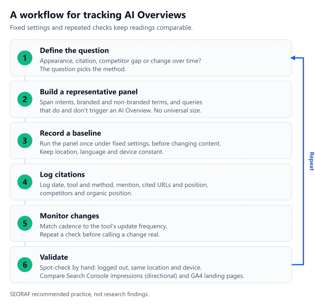 AI Overviews AI SEO AI Overviews