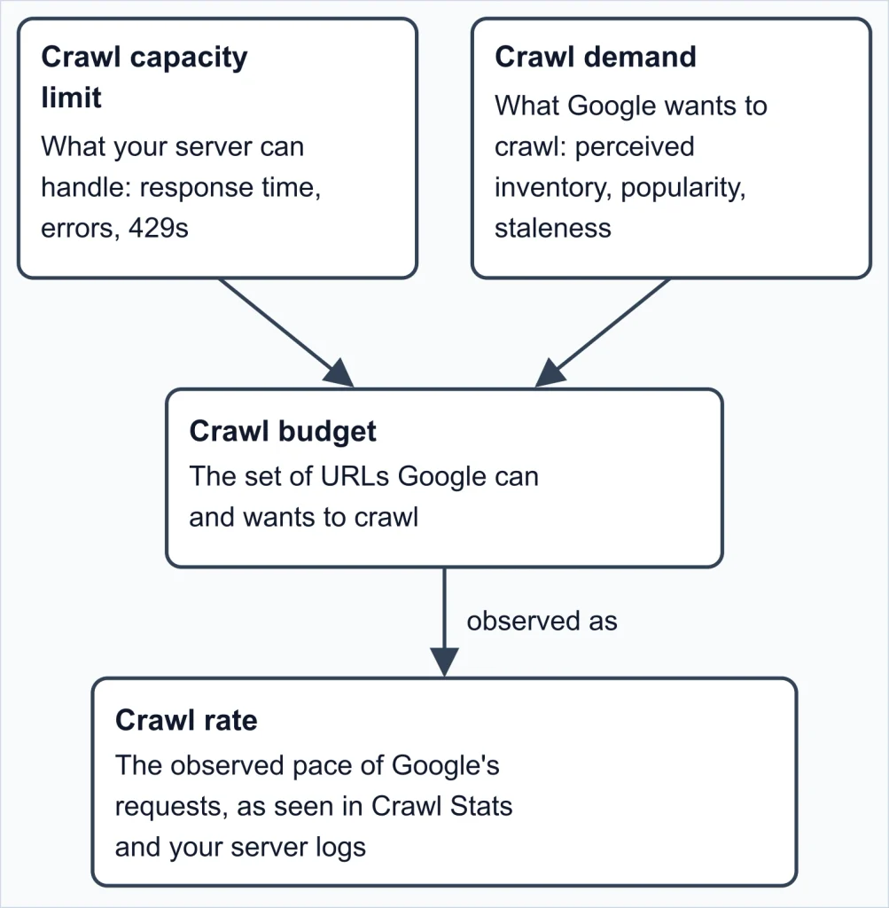 Crawl Rate Technical SEO Crawl Rate