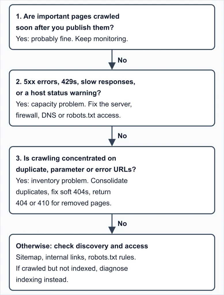 Crawl Rate Technical SEO Crawl Rate