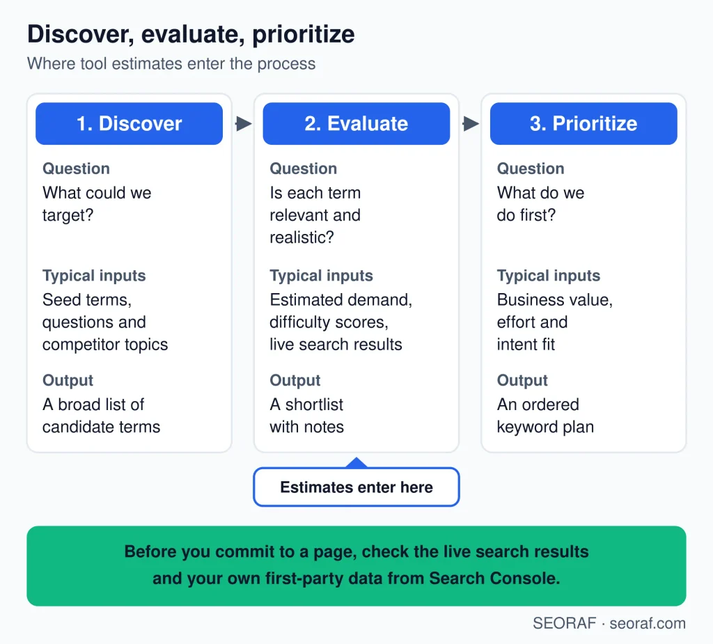 Keyword Research Tools SEO Tools Keyword Research Tools