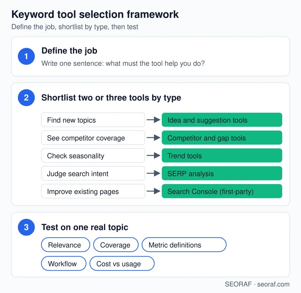 Keyword research tool types and selection overview