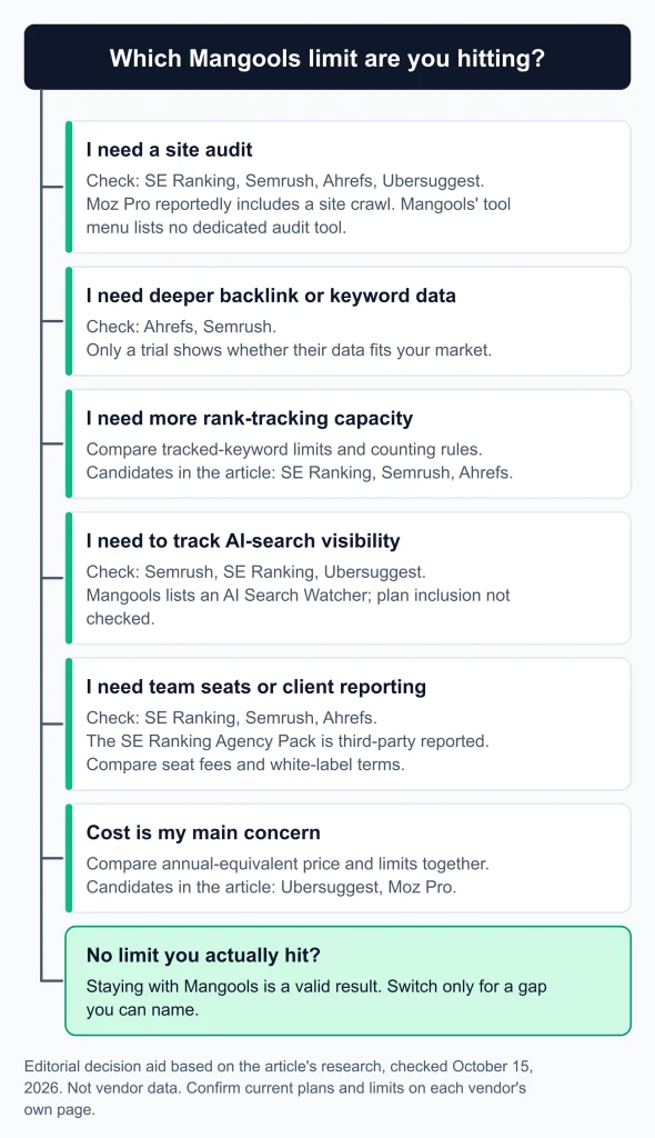 Mangools Alternatives SEO Tools Mangools Alternatives