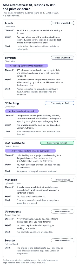 Moz Alternatives SEO Tools Moz Alternatives