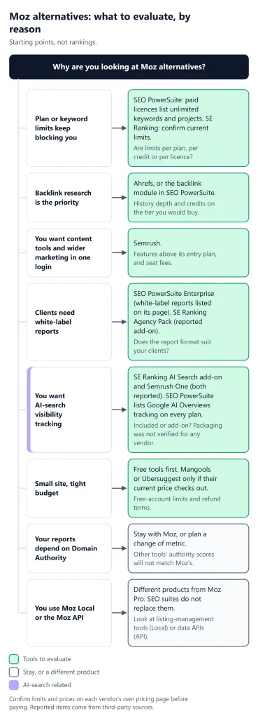 Moz Alternatives SEO Tools Moz Alternatives