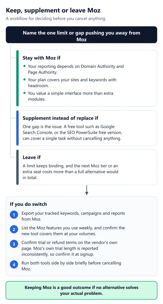 Moz Alternatives SEO Tools Moz Alternatives