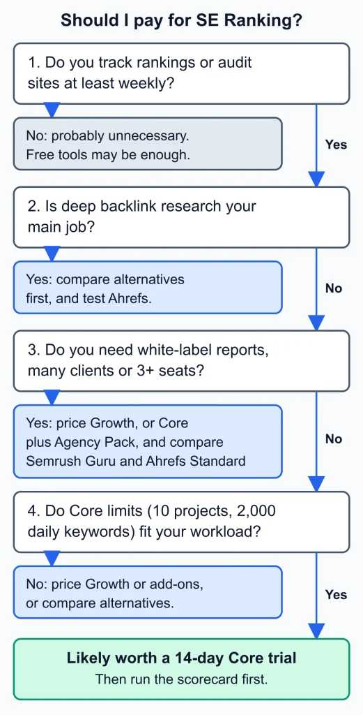 Is SE Ranking Worth It SEO Tools Is SE Ranking Worth It