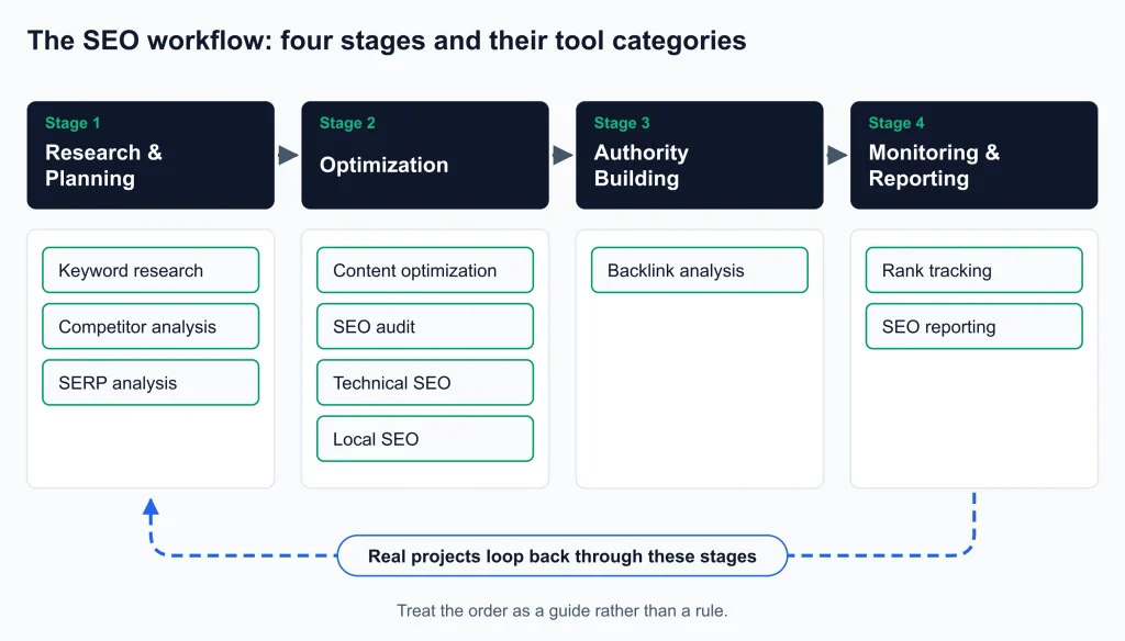 SEO Tools by Category SEO Tools by Category