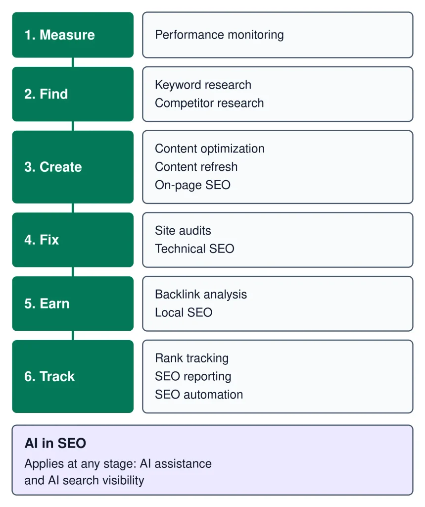 SEO tools by use case SEO Tools SEO tools by use case