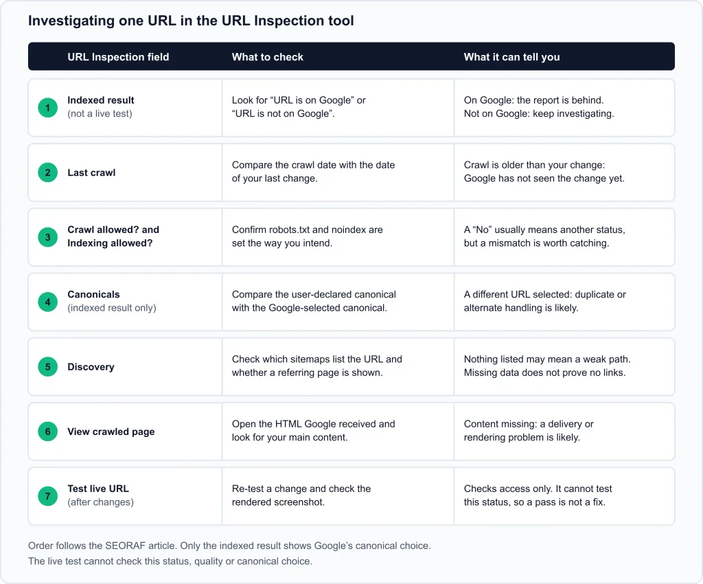 URL Inspection fields diagnosis workflow for identifying Crawled but Not Indexed issues in Google Search Console